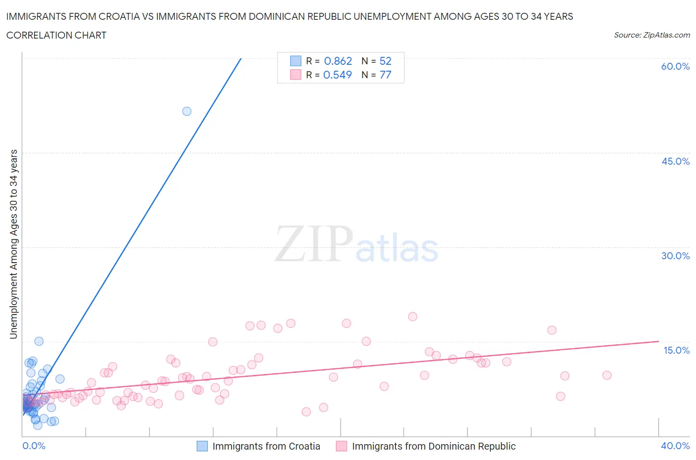 Immigrants from Croatia vs Immigrants from Dominican Republic Unemployment Among Ages 30 to 34 years
