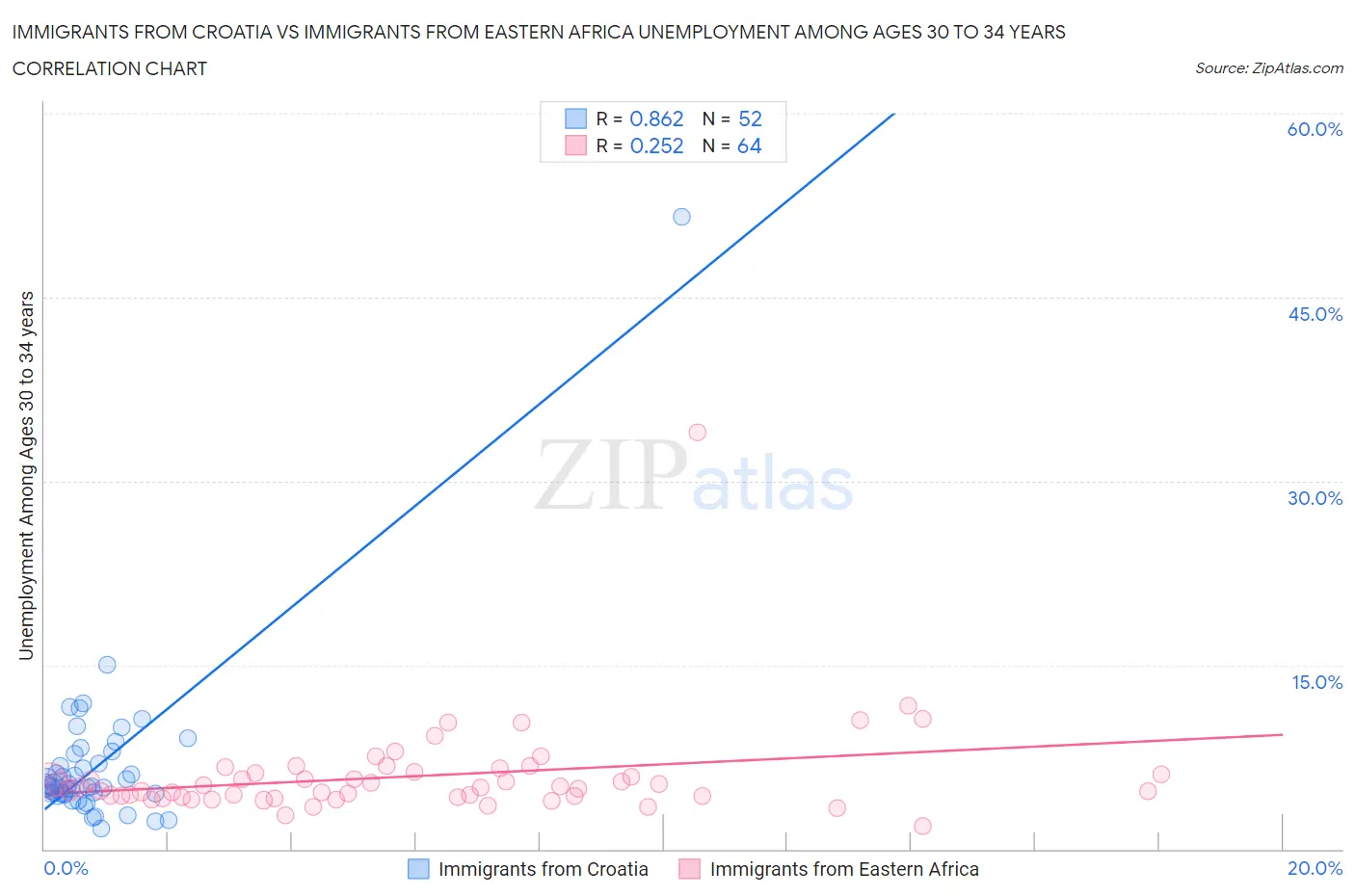 Immigrants from Croatia vs Immigrants from Eastern Africa Unemployment Among Ages 30 to 34 years