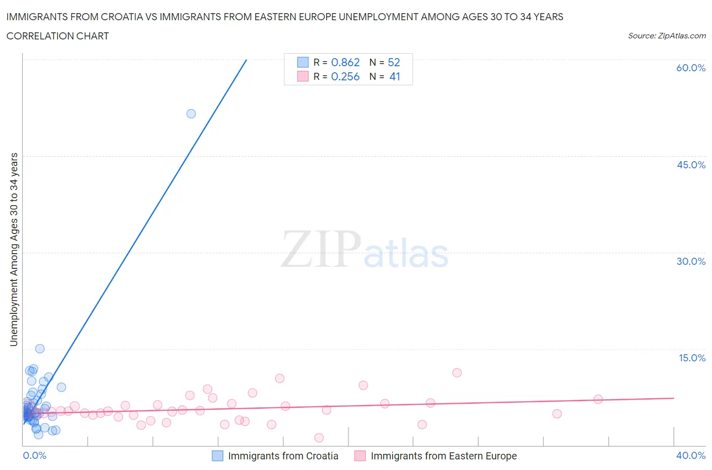 Immigrants from Croatia vs Immigrants from Eastern Europe Unemployment Among Ages 30 to 34 years