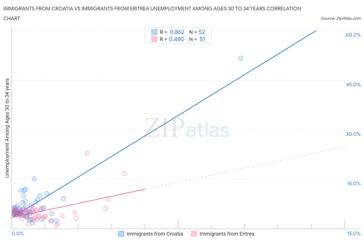 Immigrants from Croatia vs Immigrants from Eritrea Unemployment Among Ages 30 to 34 years