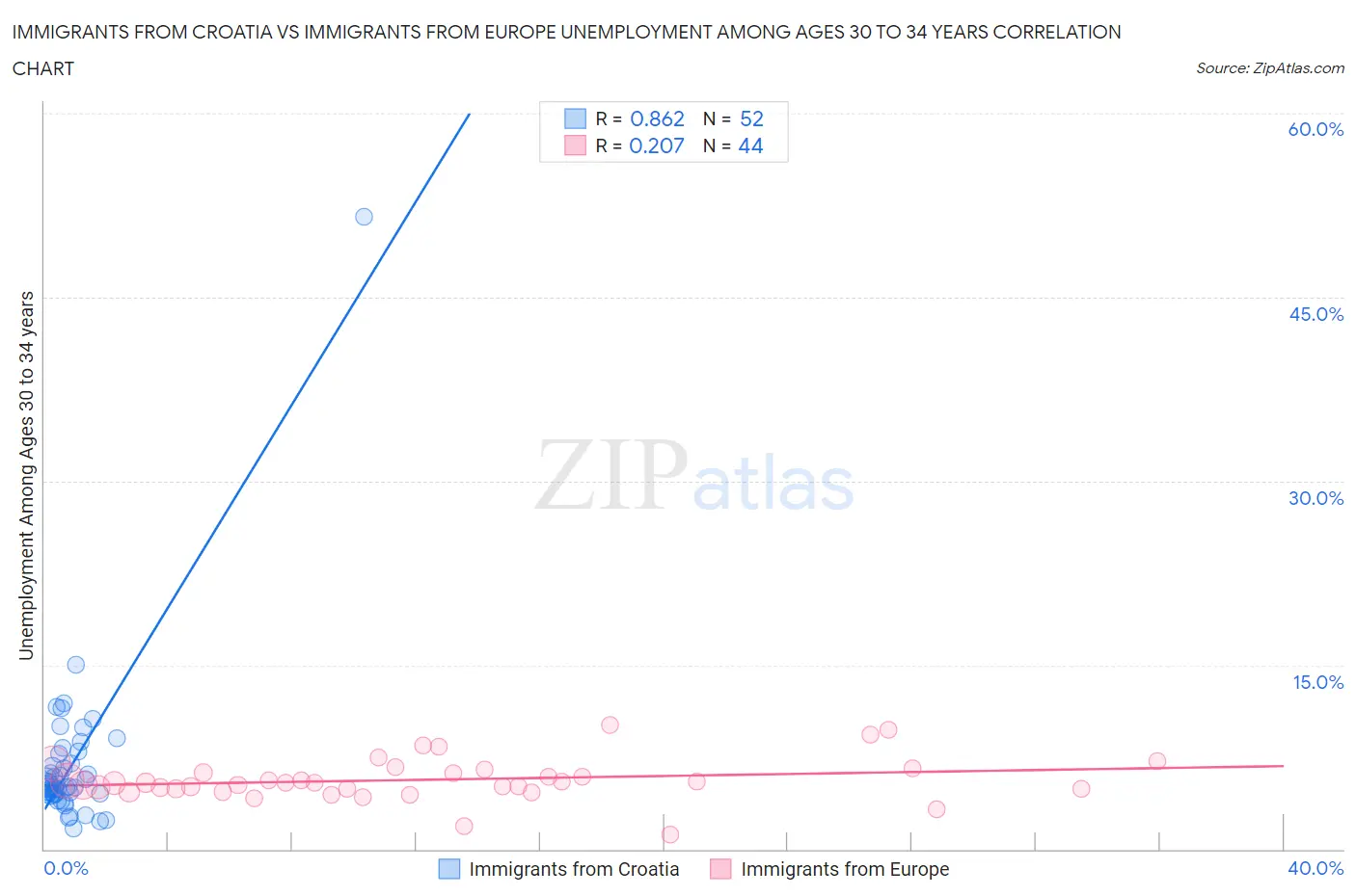 Immigrants from Croatia vs Immigrants from Europe Unemployment Among Ages 30 to 34 years