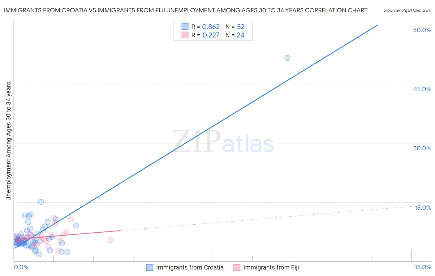 Immigrants from Croatia vs Immigrants from Fiji Unemployment Among Ages 30 to 34 years