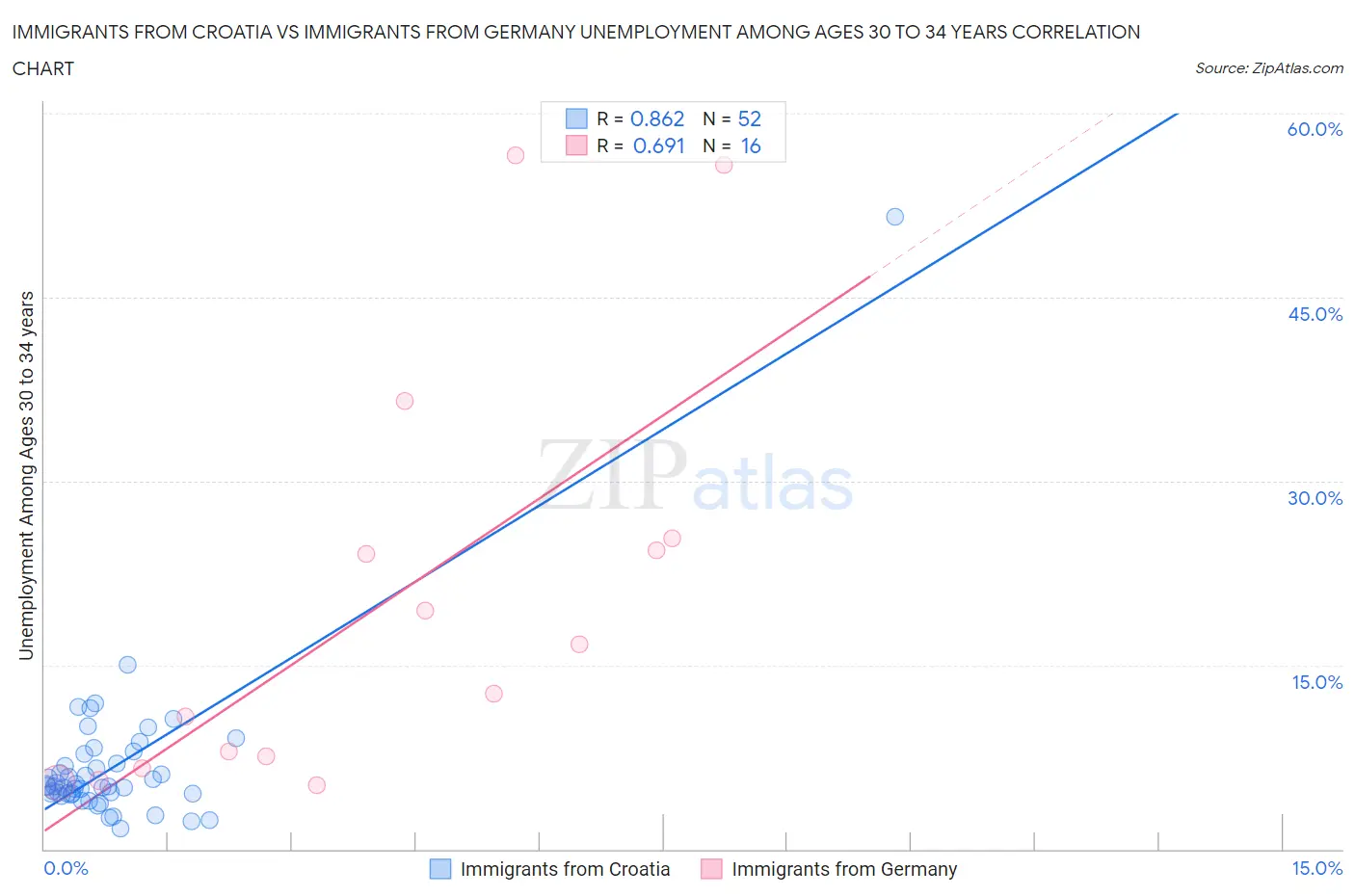 Immigrants from Croatia vs Immigrants from Germany Unemployment Among Ages 30 to 34 years