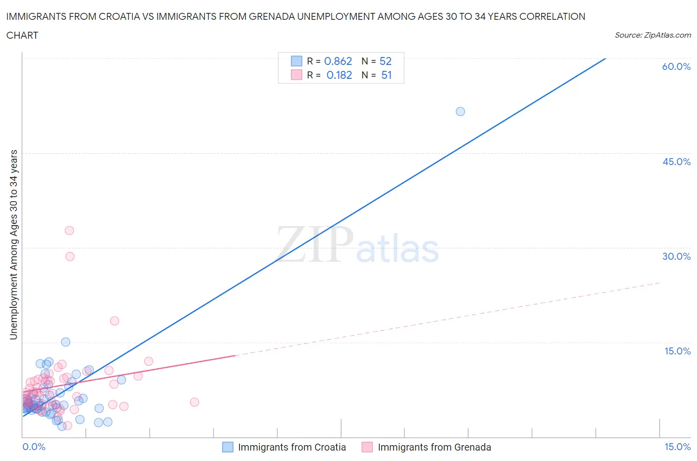 Immigrants from Croatia vs Immigrants from Grenada Unemployment Among Ages 30 to 34 years