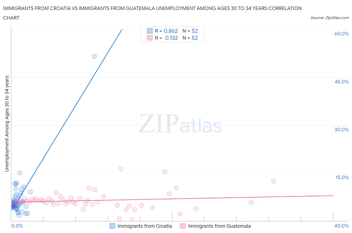 Immigrants from Croatia vs Immigrants from Guatemala Unemployment Among Ages 30 to 34 years