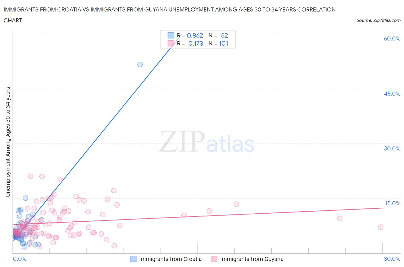 Immigrants from Croatia vs Immigrants from Guyana Unemployment Among Ages 30 to 34 years