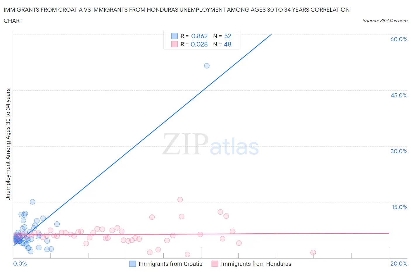 Immigrants from Croatia vs Immigrants from Honduras Unemployment Among Ages 30 to 34 years
