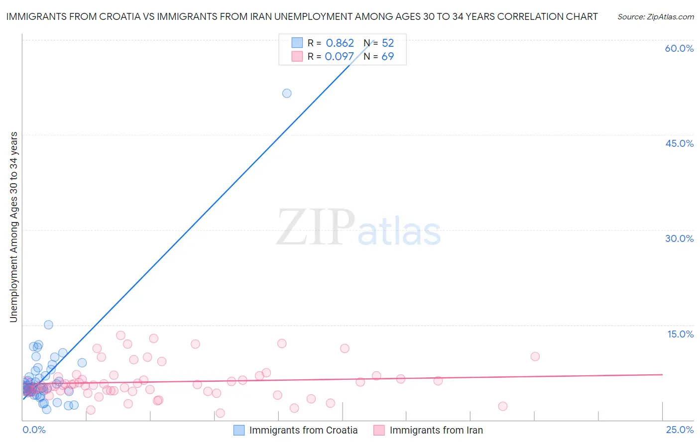 Immigrants from Croatia vs Immigrants from Iran Unemployment Among Ages 30 to 34 years