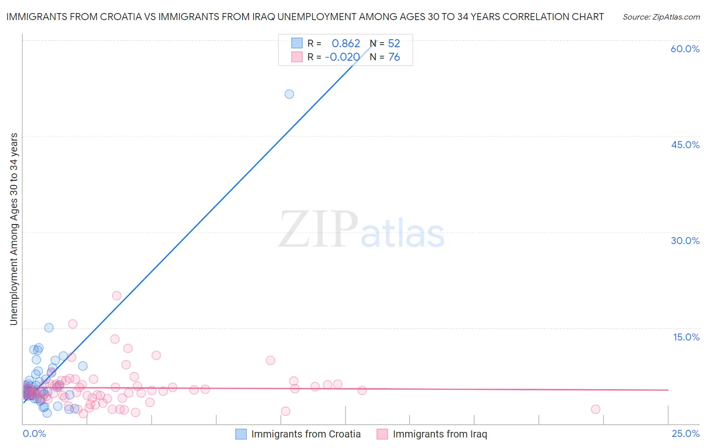 Immigrants from Croatia vs Immigrants from Iraq Unemployment Among Ages 30 to 34 years