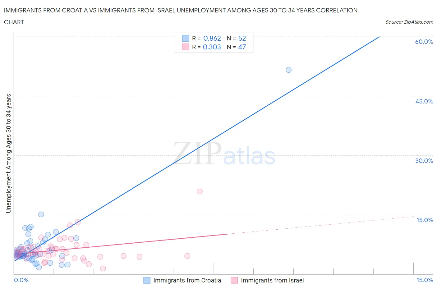Immigrants from Croatia vs Immigrants from Israel Unemployment Among Ages 30 to 34 years