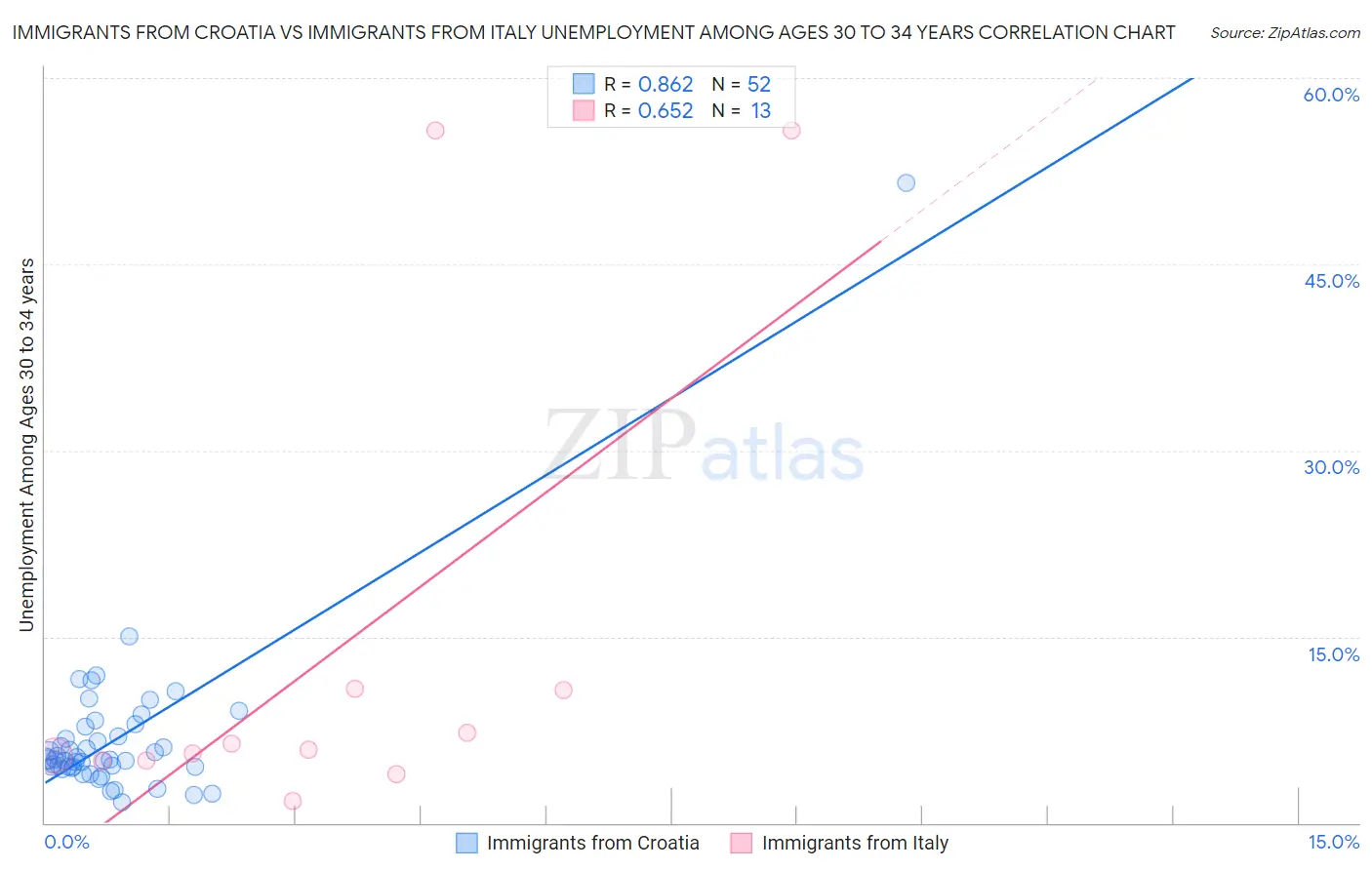 Immigrants from Croatia vs Immigrants from Italy Unemployment Among Ages 30 to 34 years