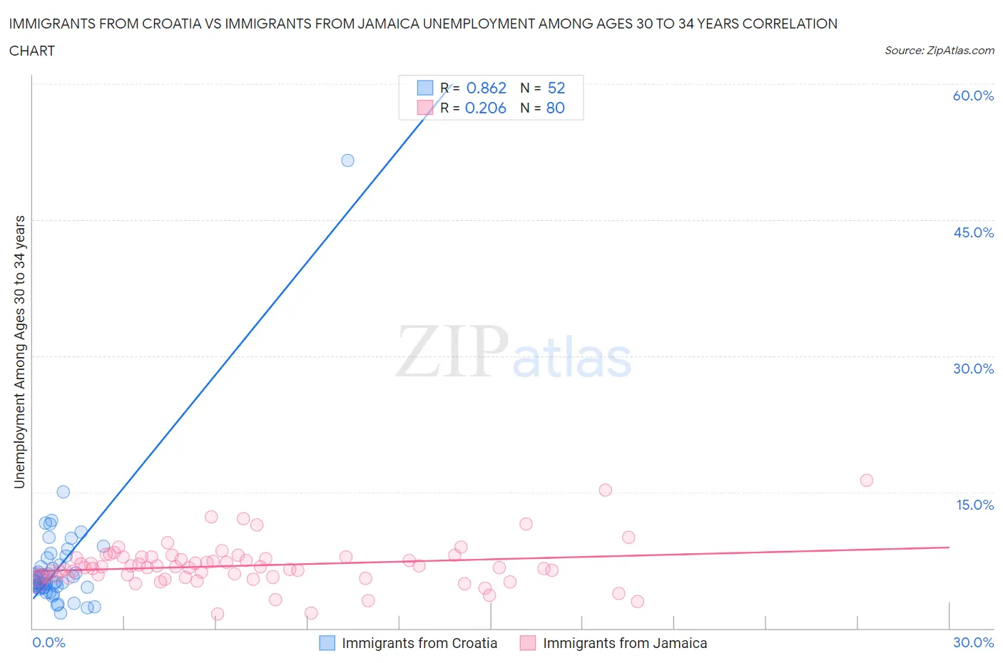 Immigrants from Croatia vs Immigrants from Jamaica Unemployment Among Ages 30 to 34 years