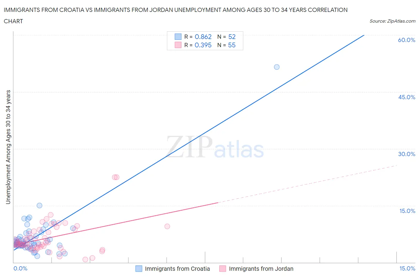 Immigrants from Croatia vs Immigrants from Jordan Unemployment Among Ages 30 to 34 years