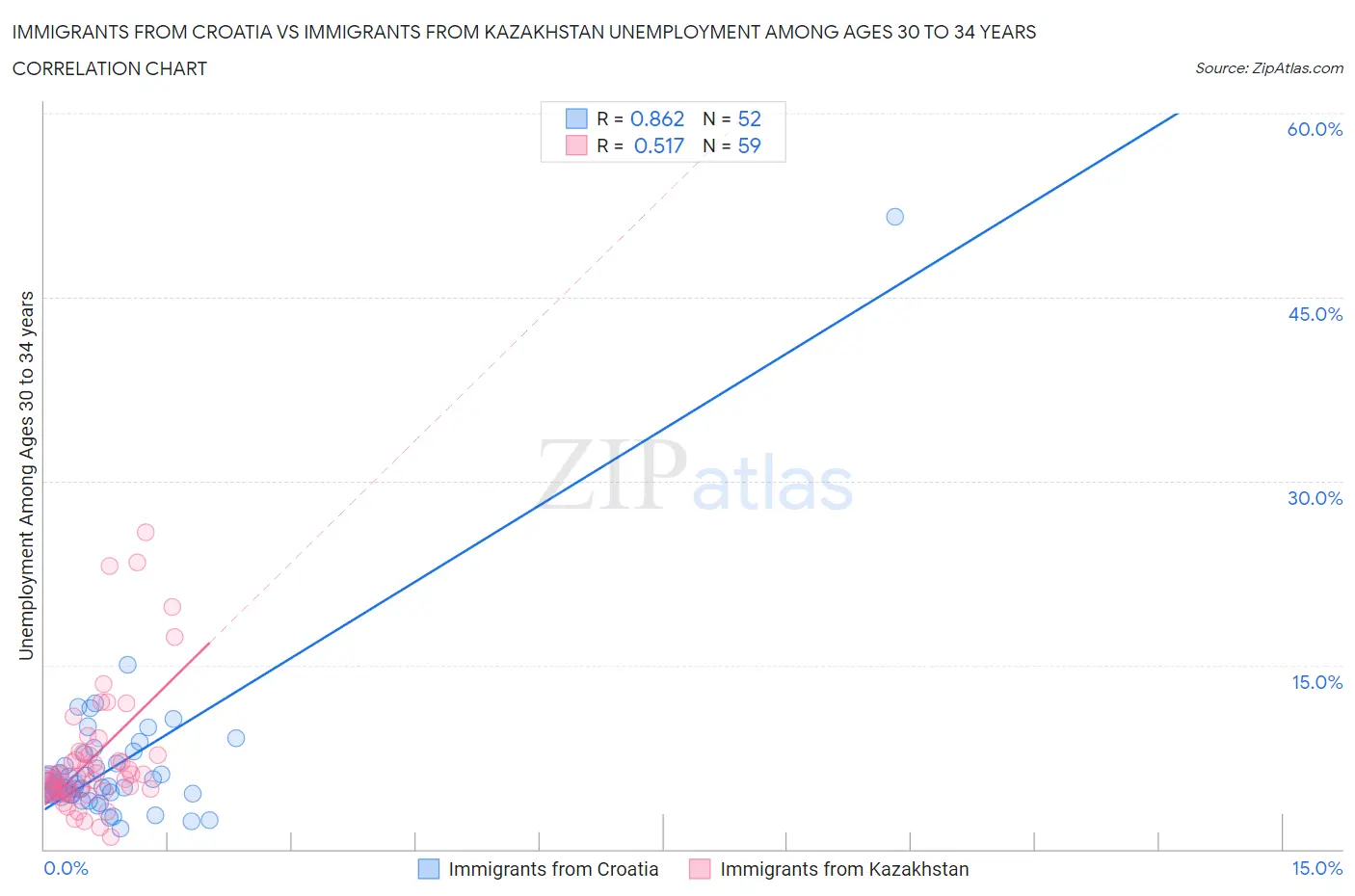 Immigrants from Croatia vs Immigrants from Kazakhstan Unemployment Among Ages 30 to 34 years