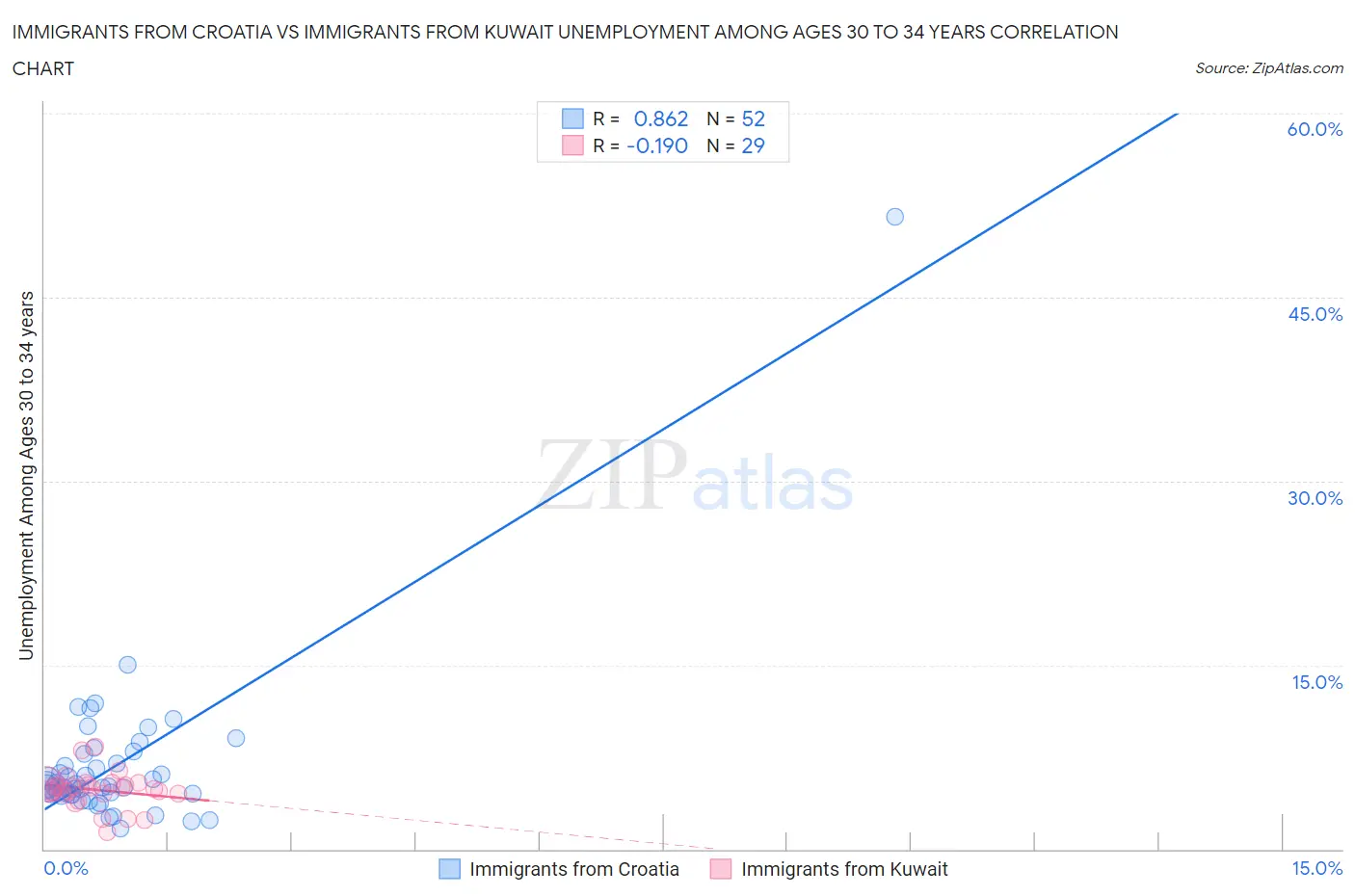 Immigrants from Croatia vs Immigrants from Kuwait Unemployment Among Ages 30 to 34 years
