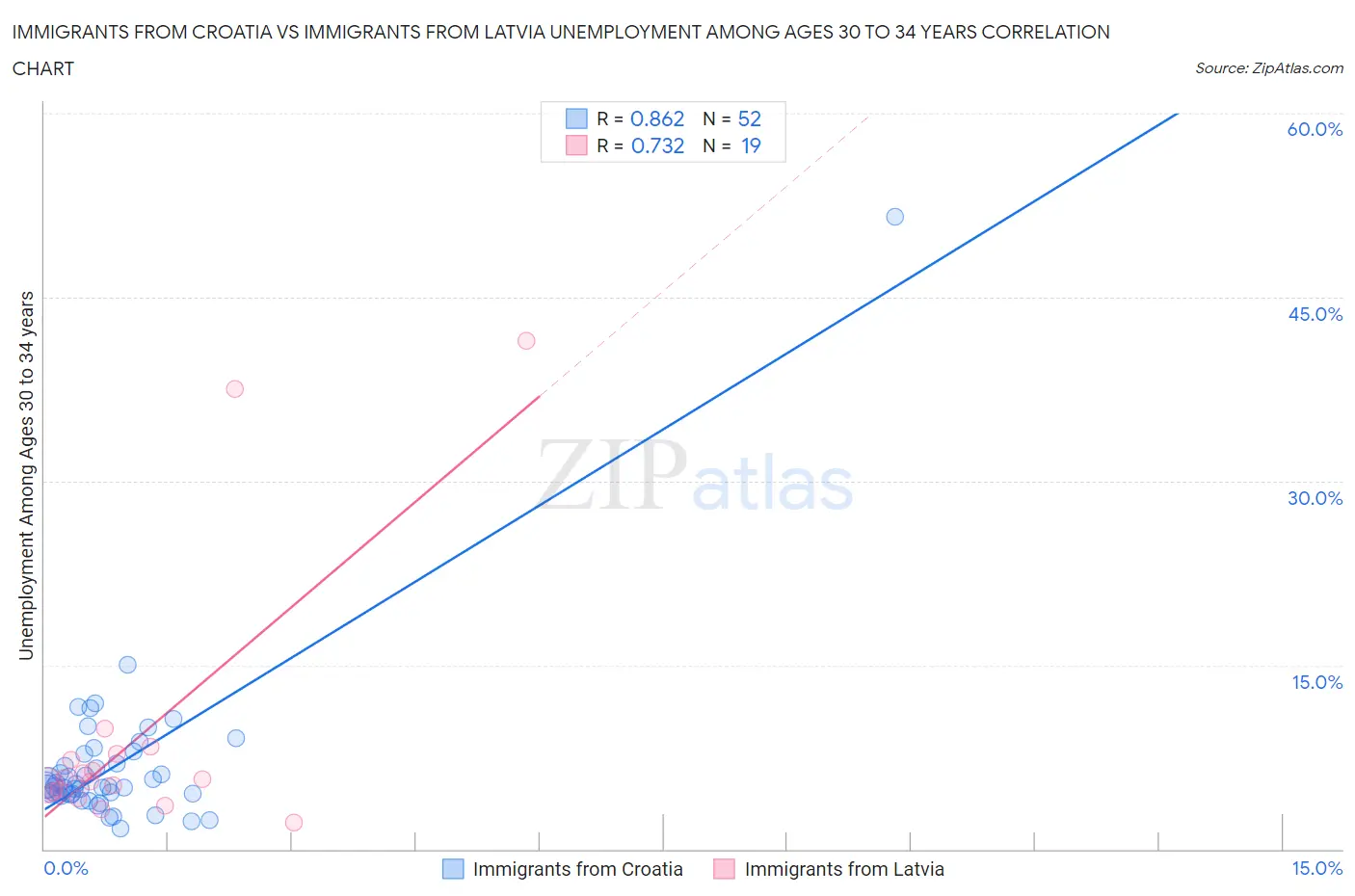 Immigrants from Croatia vs Immigrants from Latvia Unemployment Among Ages 30 to 34 years