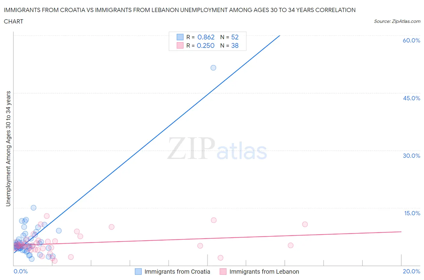 Immigrants from Croatia vs Immigrants from Lebanon Unemployment Among Ages 30 to 34 years