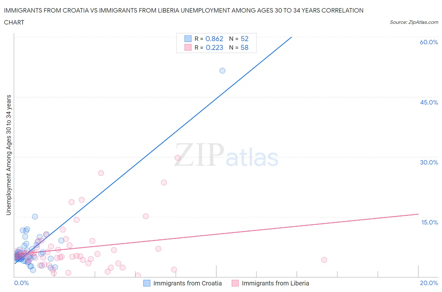 Immigrants from Croatia vs Immigrants from Liberia Unemployment Among Ages 30 to 34 years