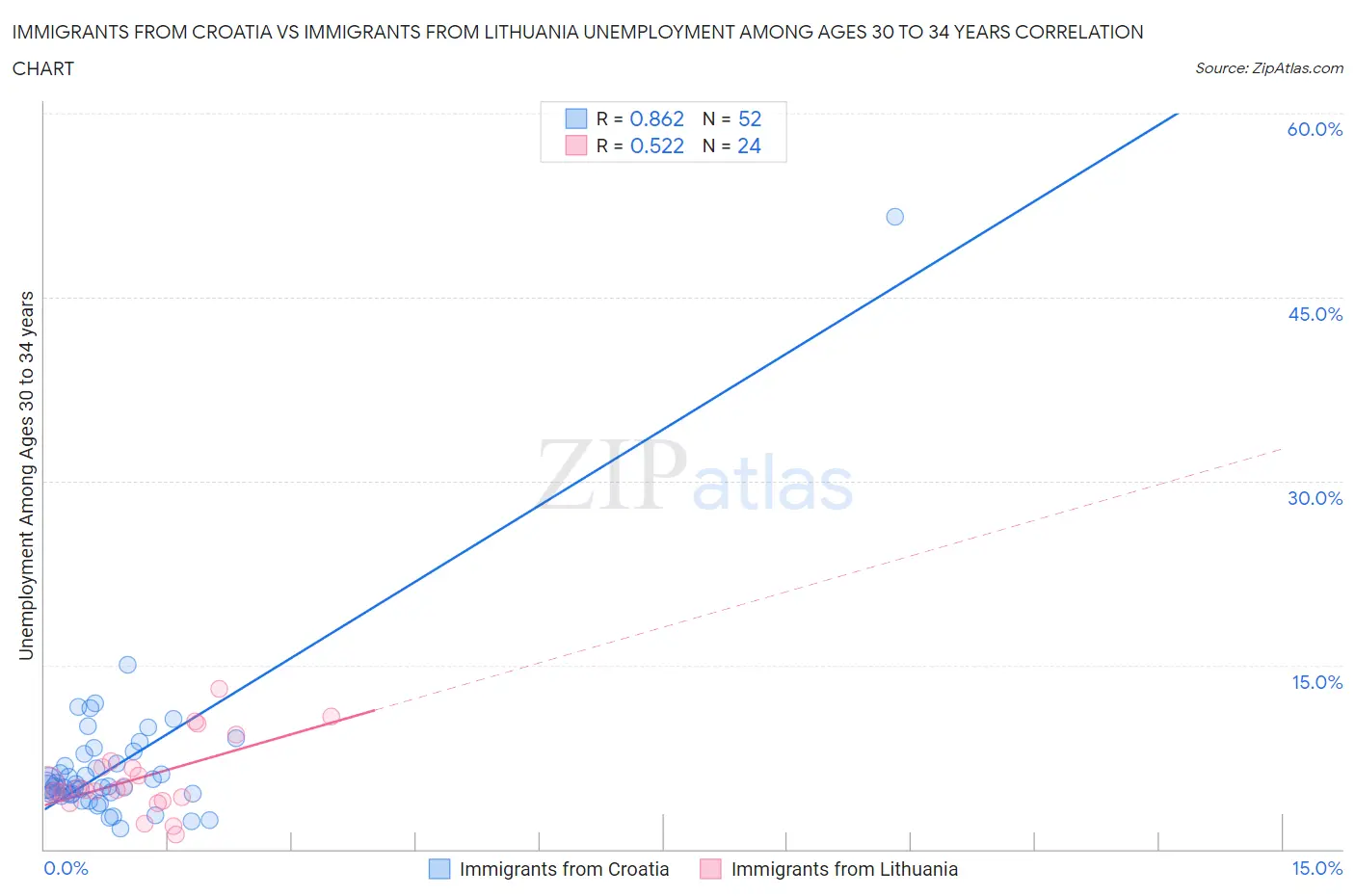 Immigrants from Croatia vs Immigrants from Lithuania Unemployment Among Ages 30 to 34 years