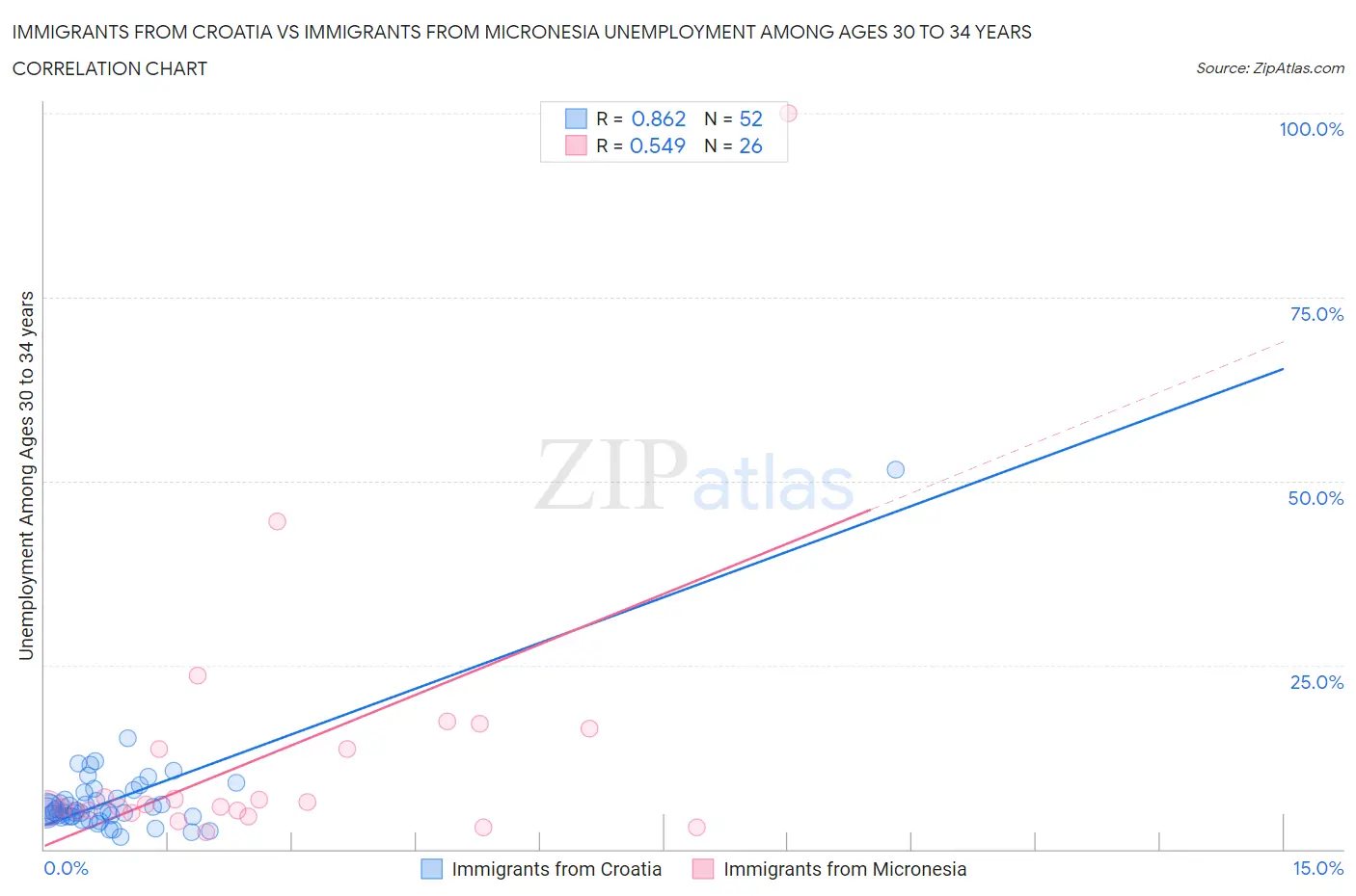 Immigrants from Croatia vs Immigrants from Micronesia Unemployment Among Ages 30 to 34 years