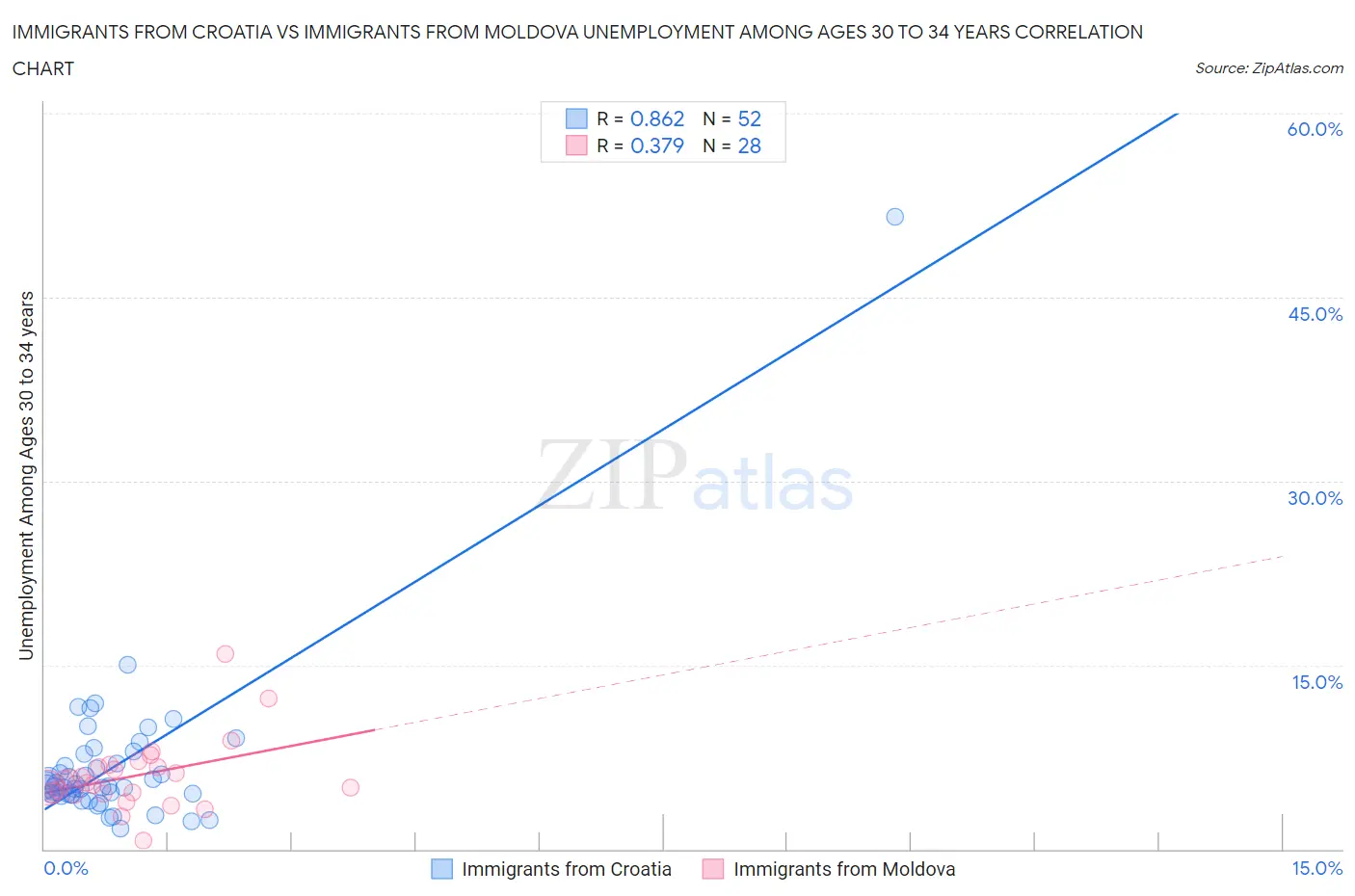 Immigrants from Croatia vs Immigrants from Moldova Unemployment Among Ages 30 to 34 years