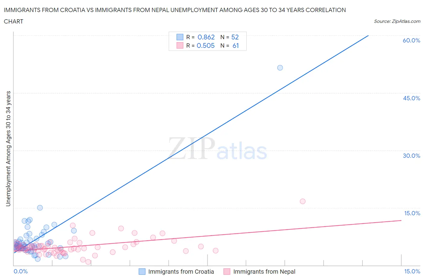 Immigrants from Croatia vs Immigrants from Nepal Unemployment Among Ages 30 to 34 years