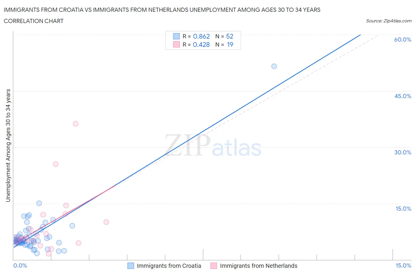 Immigrants from Croatia vs Immigrants from Netherlands Unemployment Among Ages 30 to 34 years