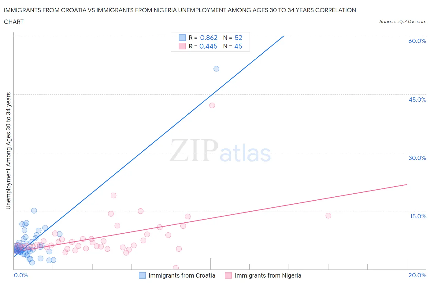 Immigrants from Croatia vs Immigrants from Nigeria Unemployment Among Ages 30 to 34 years