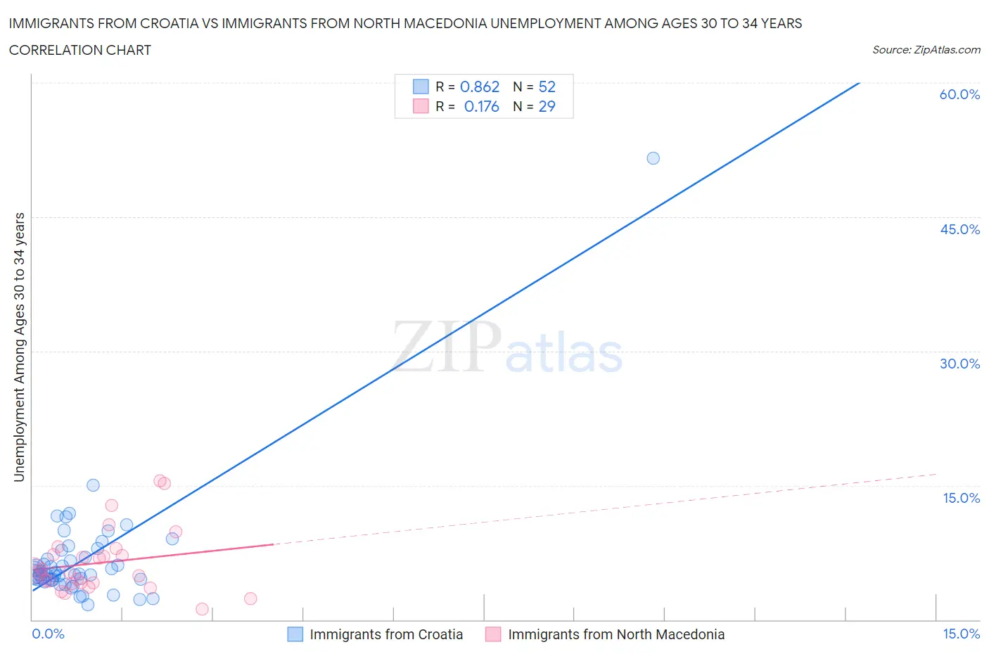 Immigrants from Croatia vs Immigrants from North Macedonia Unemployment Among Ages 30 to 34 years