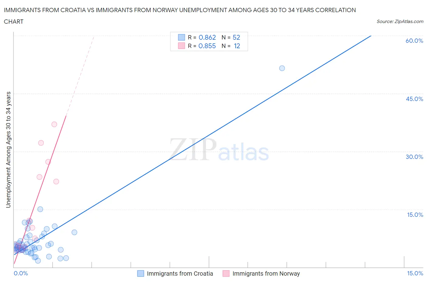 Immigrants from Croatia vs Immigrants from Norway Unemployment Among Ages 30 to 34 years