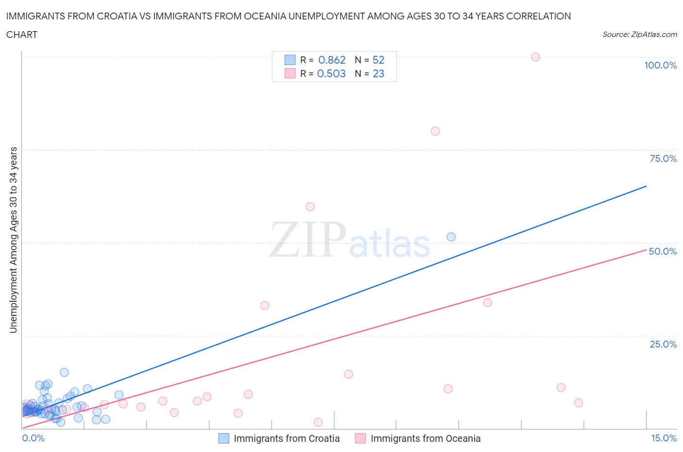 Immigrants from Croatia vs Immigrants from Oceania Unemployment Among Ages 30 to 34 years