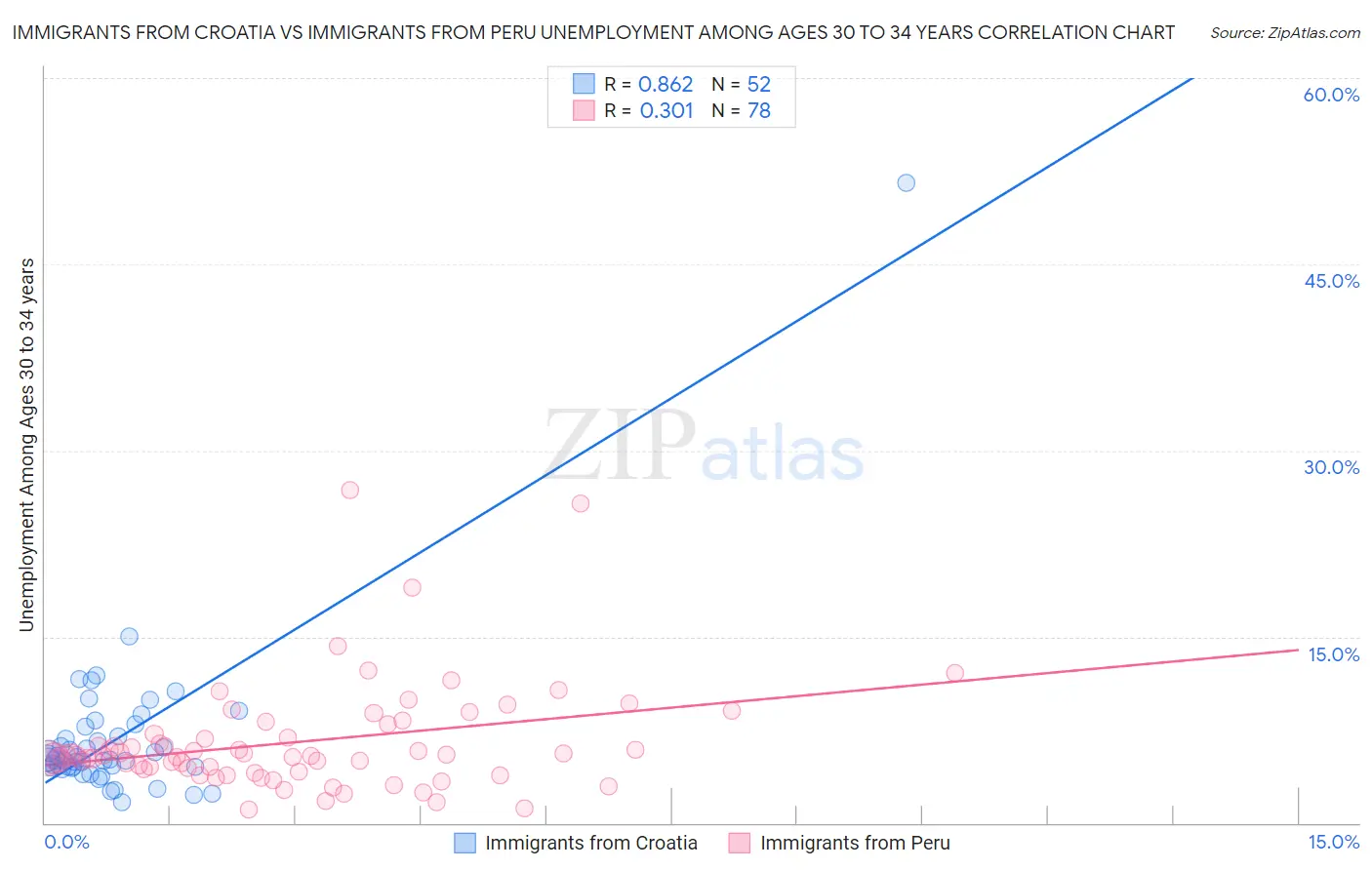 Immigrants from Croatia vs Immigrants from Peru Unemployment Among Ages 30 to 34 years