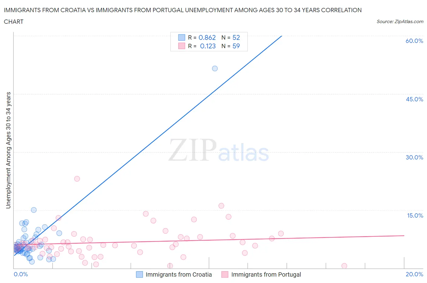 Immigrants from Croatia vs Immigrants from Portugal Unemployment Among Ages 30 to 34 years