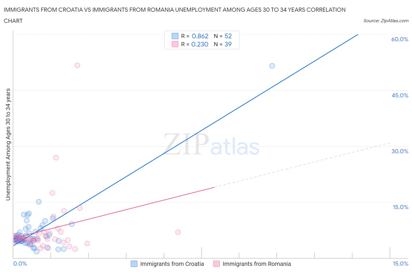 Immigrants from Croatia vs Immigrants from Romania Unemployment Among Ages 30 to 34 years