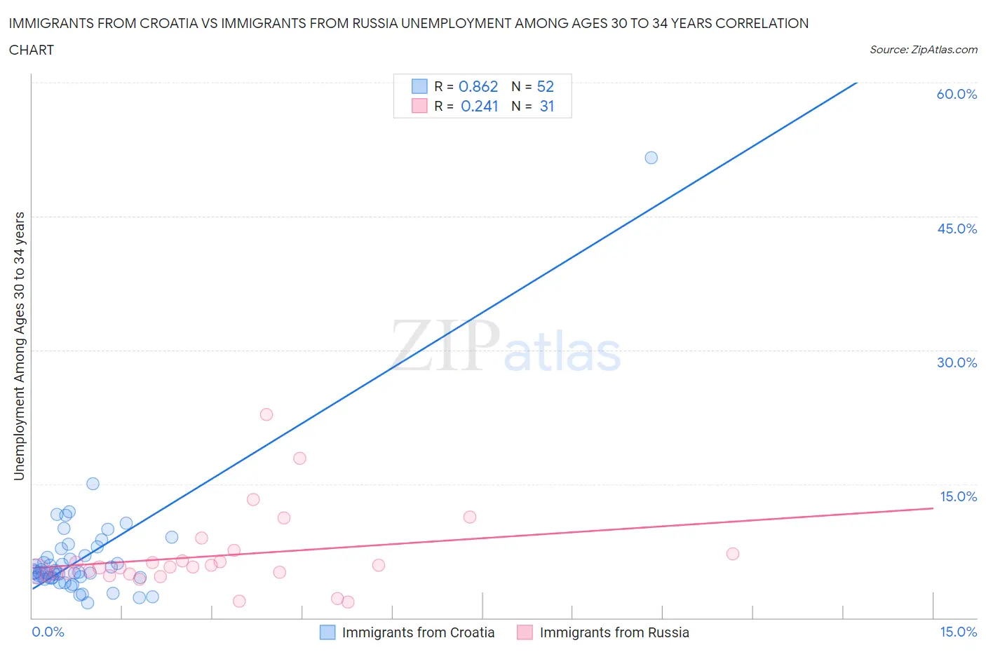 Immigrants from Croatia vs Immigrants from Russia Unemployment Among Ages 30 to 34 years