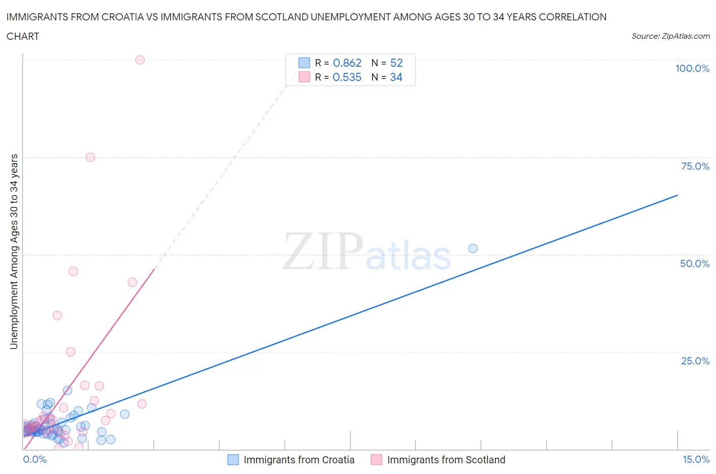 Immigrants from Croatia vs Immigrants from Scotland Unemployment Among Ages 30 to 34 years