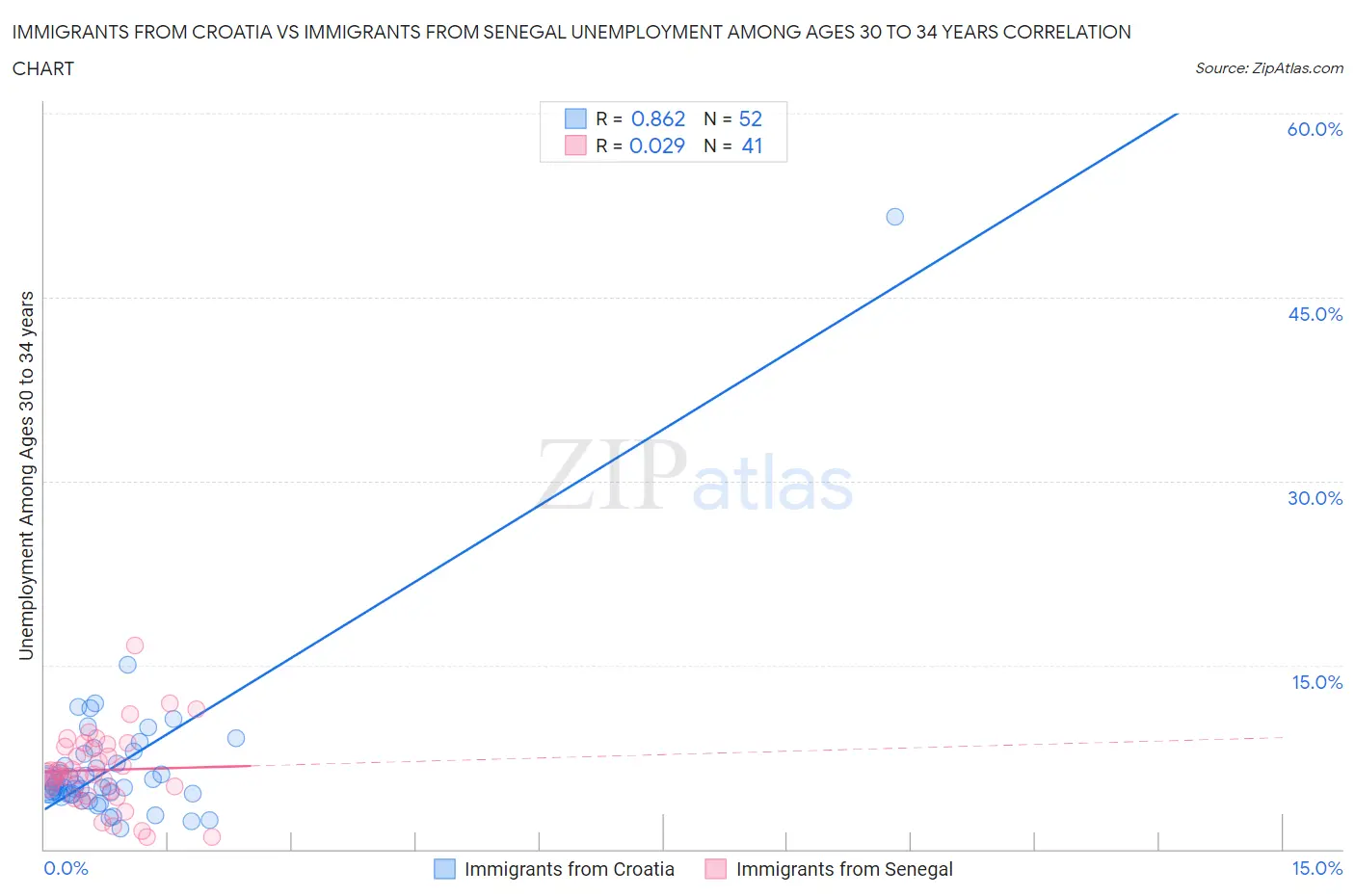 Immigrants from Croatia vs Immigrants from Senegal Unemployment Among Ages 30 to 34 years