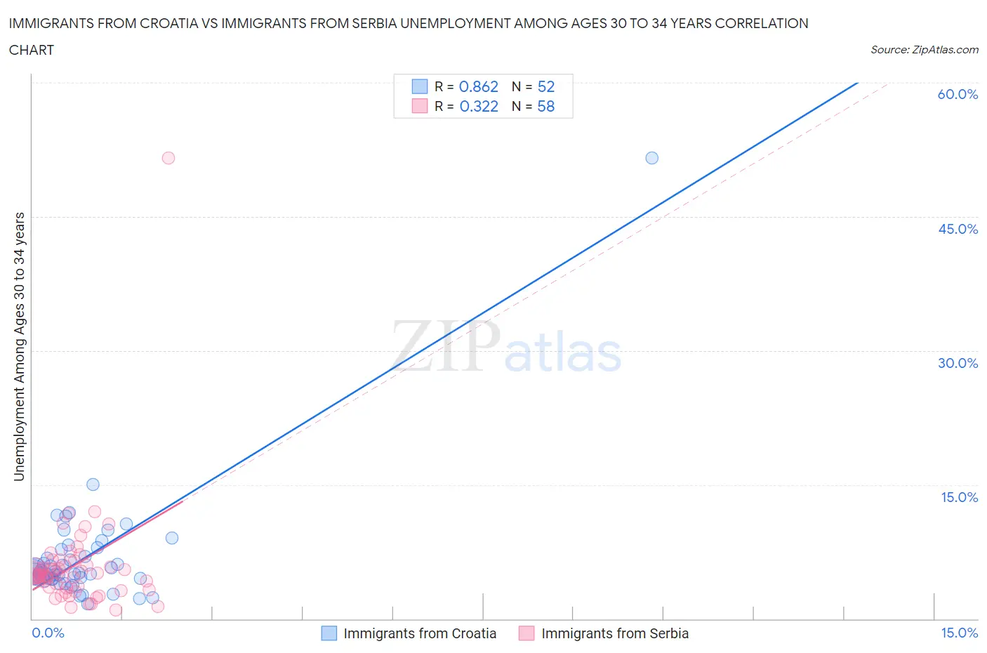 Immigrants from Croatia vs Immigrants from Serbia Unemployment Among Ages 30 to 34 years