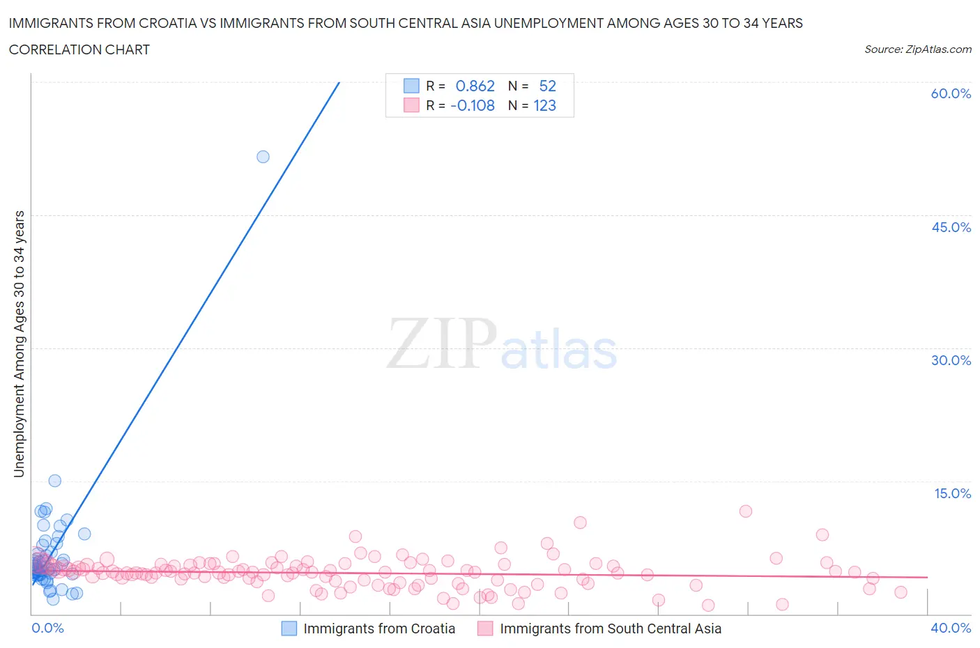 Immigrants from Croatia vs Immigrants from South Central Asia Unemployment Among Ages 30 to 34 years