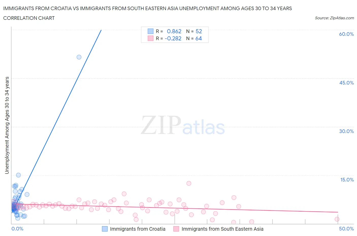 Immigrants from Croatia vs Immigrants from South Eastern Asia Unemployment Among Ages 30 to 34 years