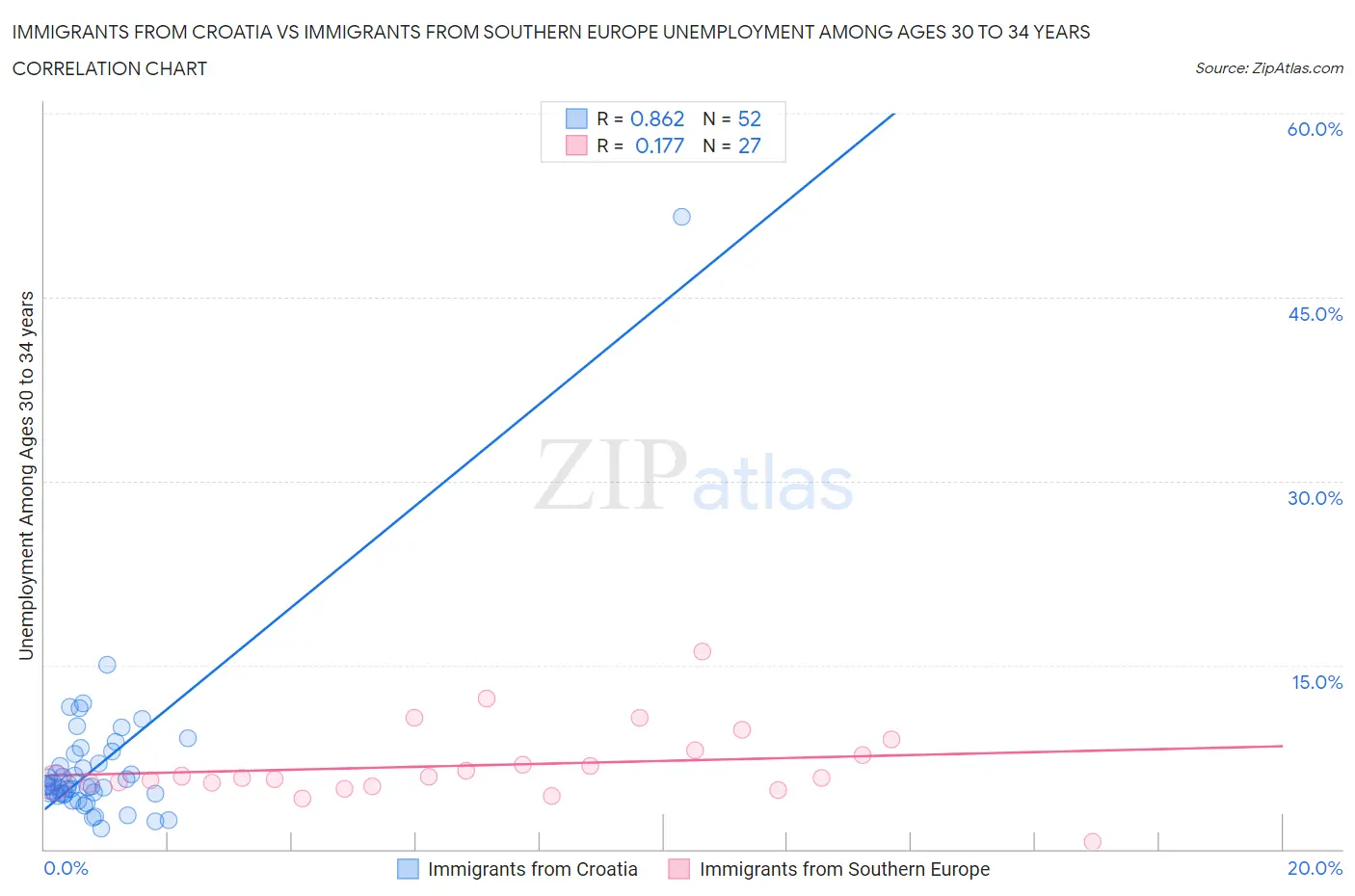 Immigrants from Croatia vs Immigrants from Southern Europe Unemployment Among Ages 30 to 34 years