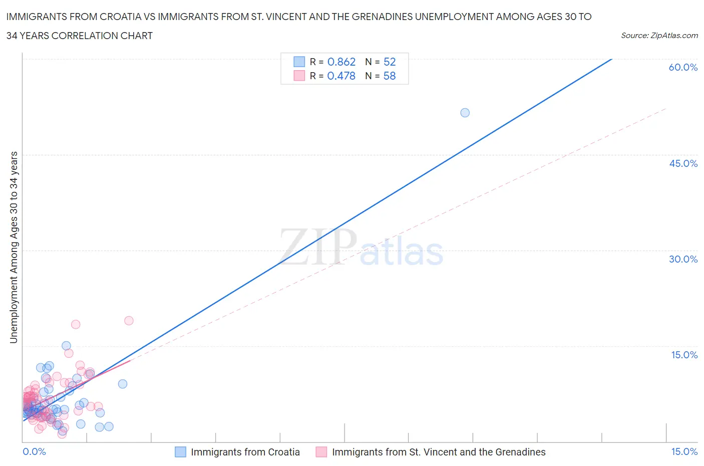 Immigrants from Croatia vs Immigrants from St. Vincent and the Grenadines Unemployment Among Ages 30 to 34 years
