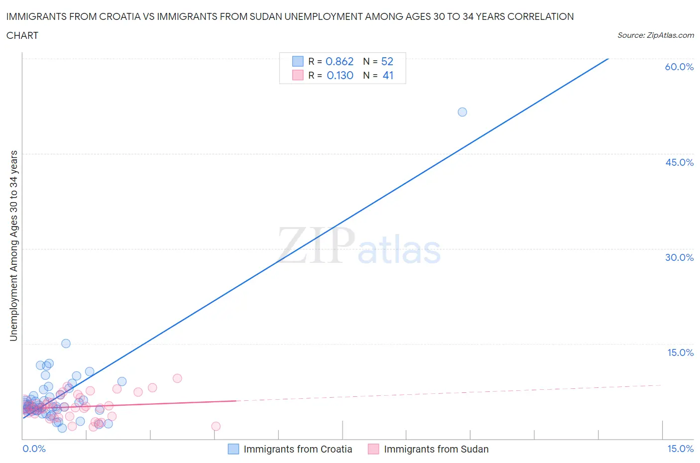 Immigrants from Croatia vs Immigrants from Sudan Unemployment Among Ages 30 to 34 years