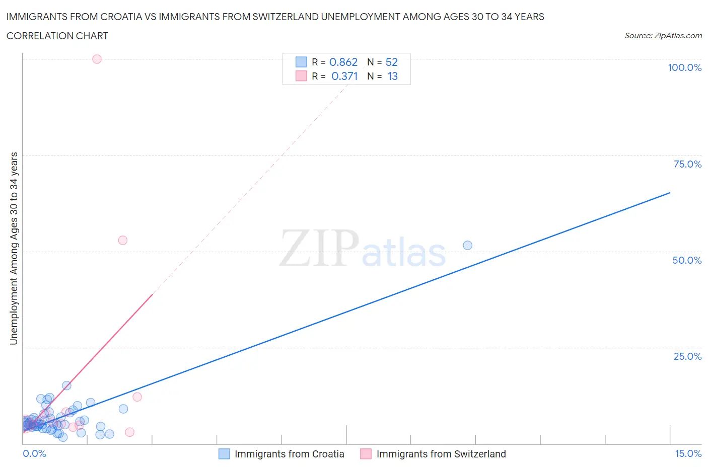 Immigrants from Croatia vs Immigrants from Switzerland Unemployment Among Ages 30 to 34 years