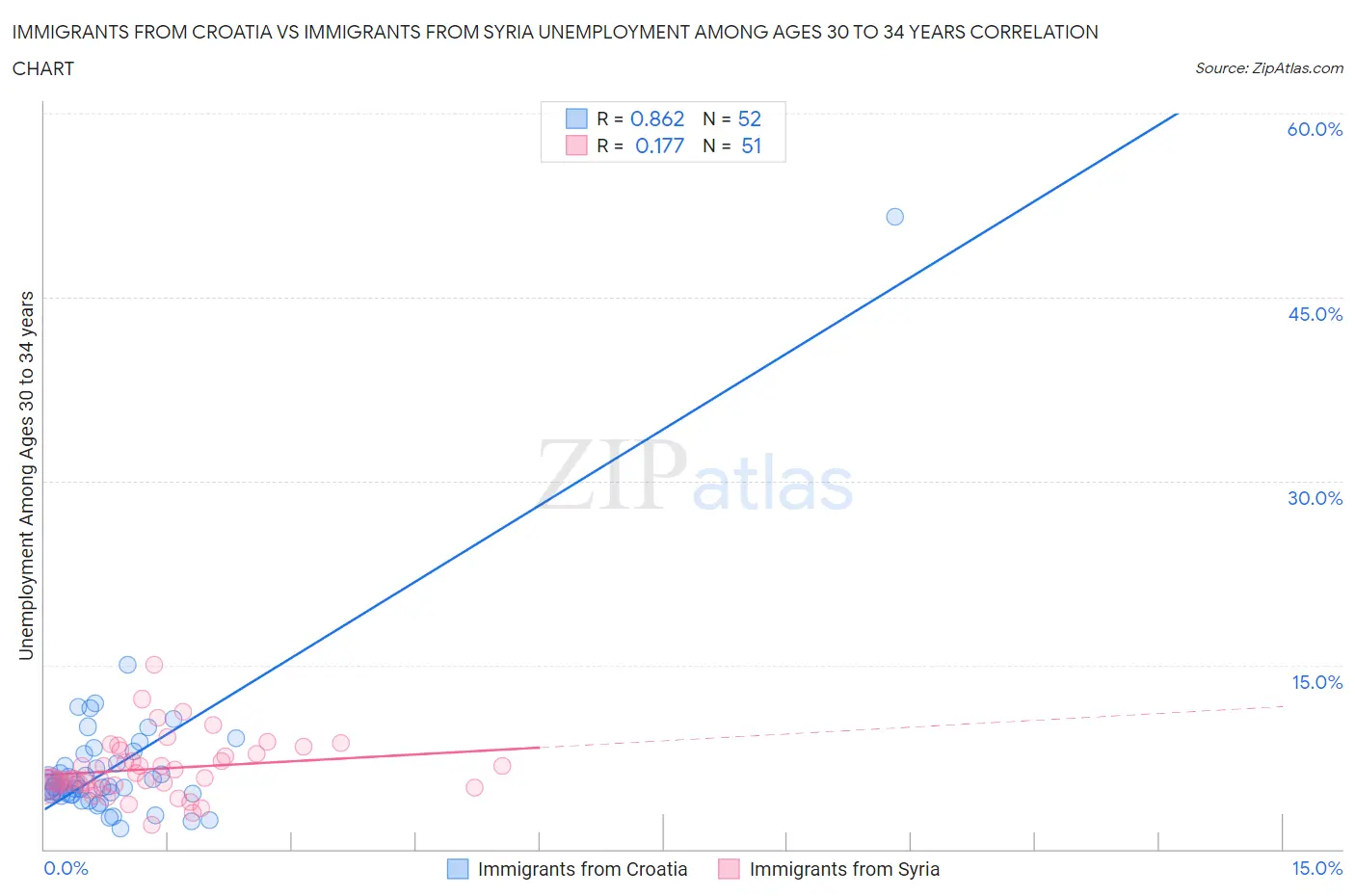 Immigrants from Croatia vs Immigrants from Syria Unemployment Among Ages 30 to 34 years