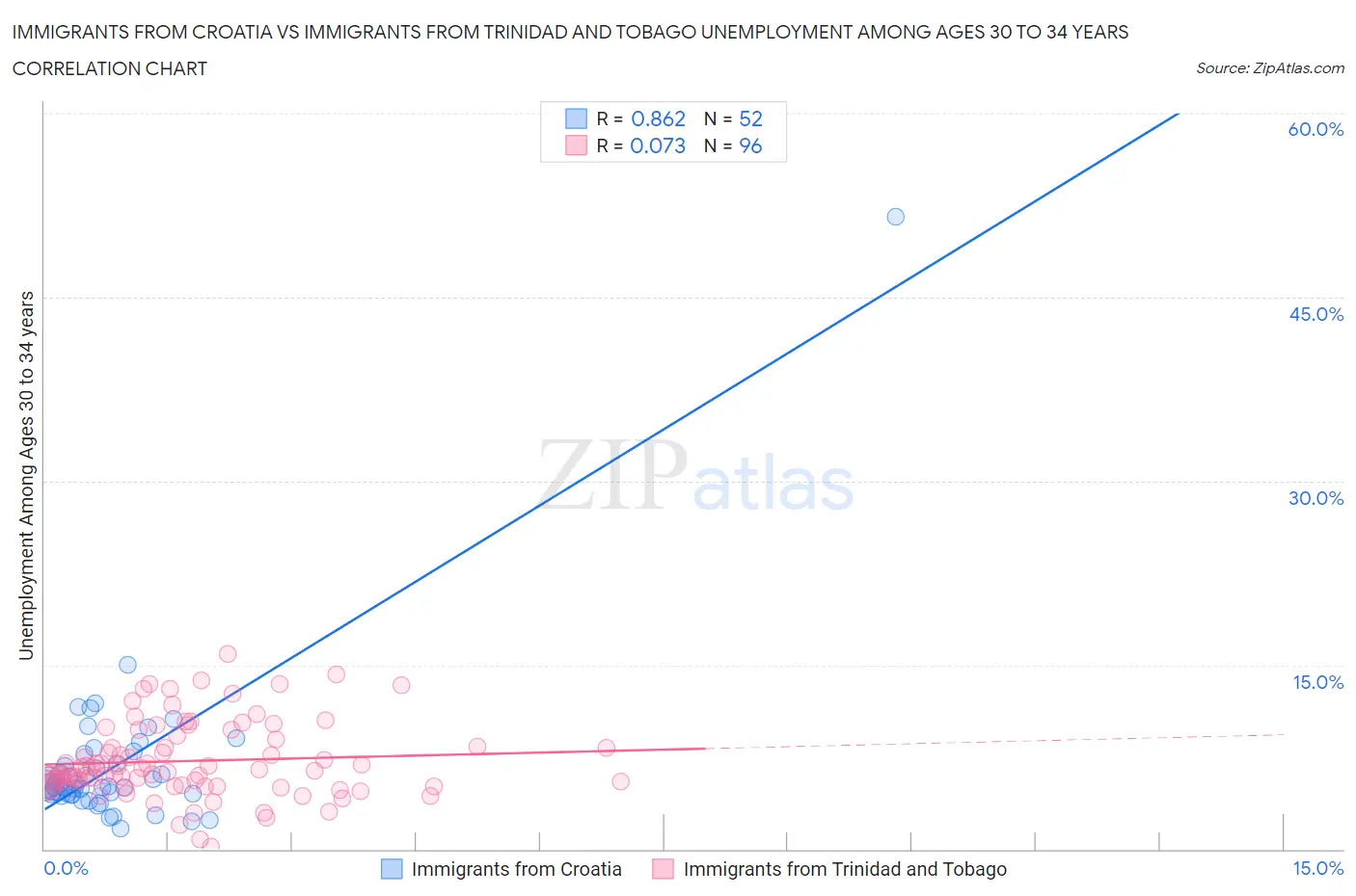 Immigrants from Croatia vs Immigrants from Trinidad and Tobago Unemployment Among Ages 30 to 34 years