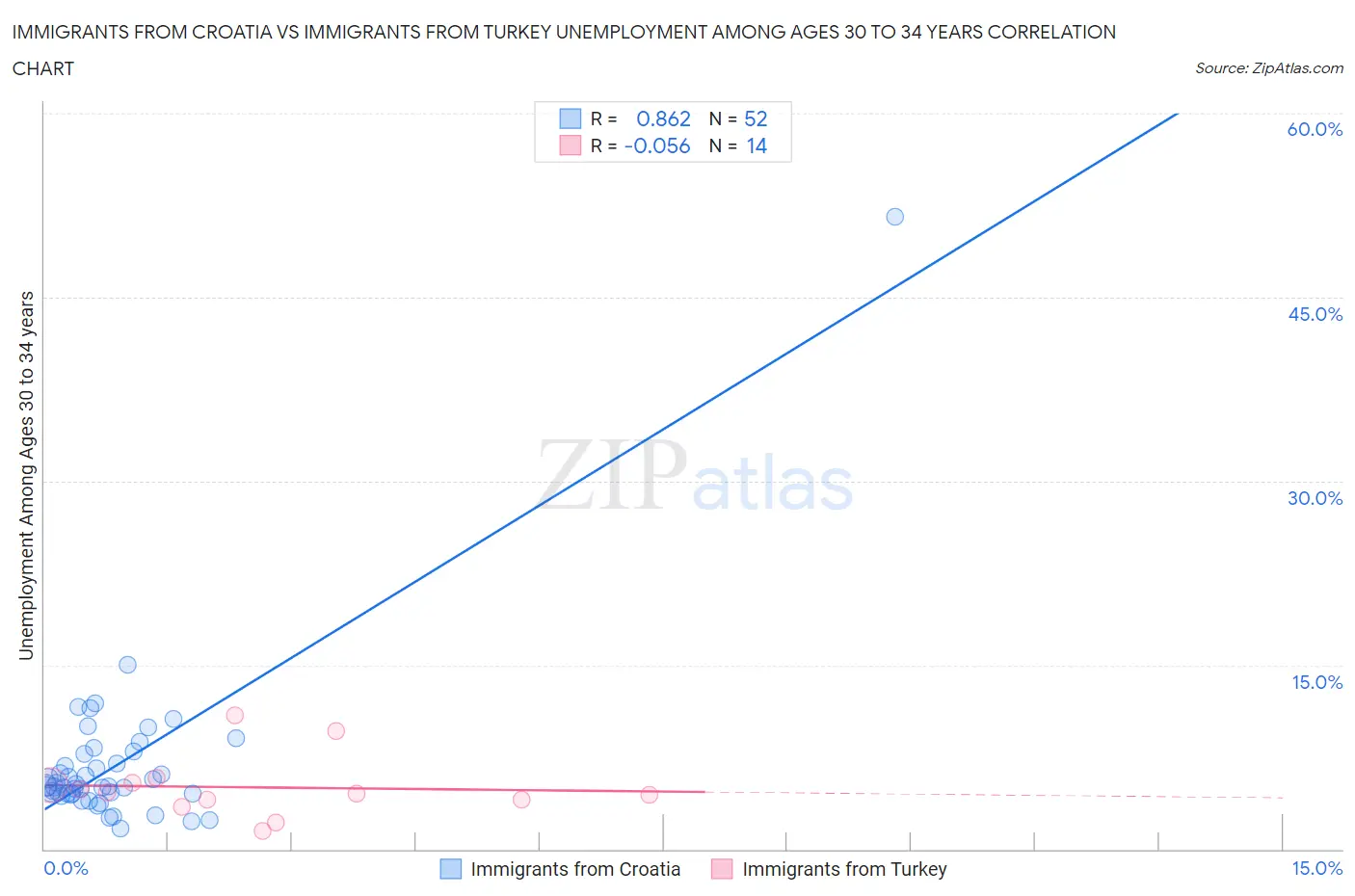 Immigrants from Croatia vs Immigrants from Turkey Unemployment Among Ages 30 to 34 years