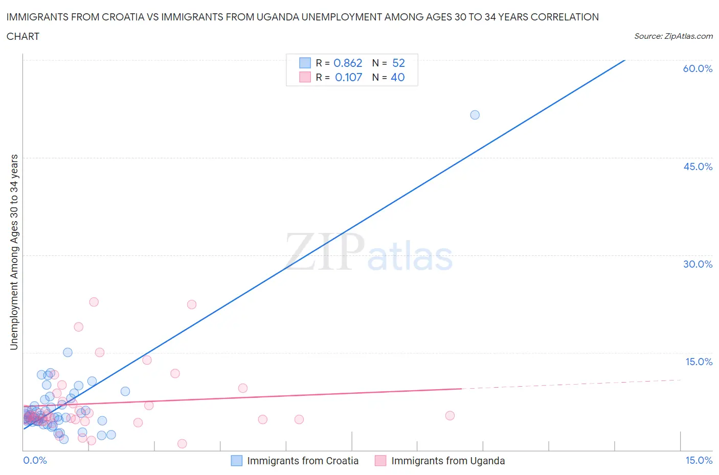 Immigrants from Croatia vs Immigrants from Uganda Unemployment Among Ages 30 to 34 years