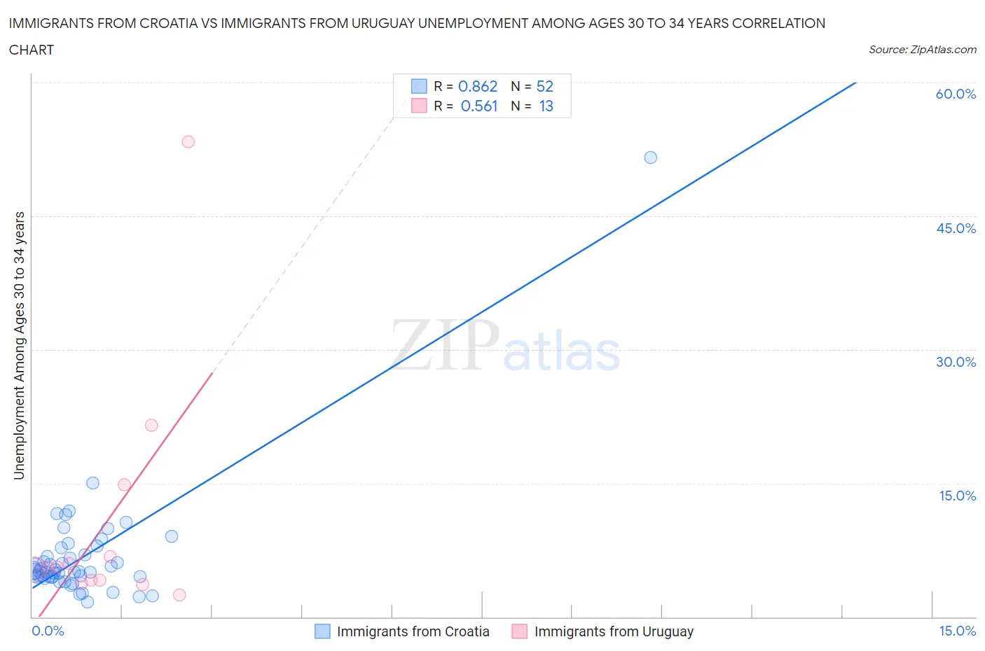 Immigrants from Croatia vs Immigrants from Uruguay Unemployment Among Ages 30 to 34 years