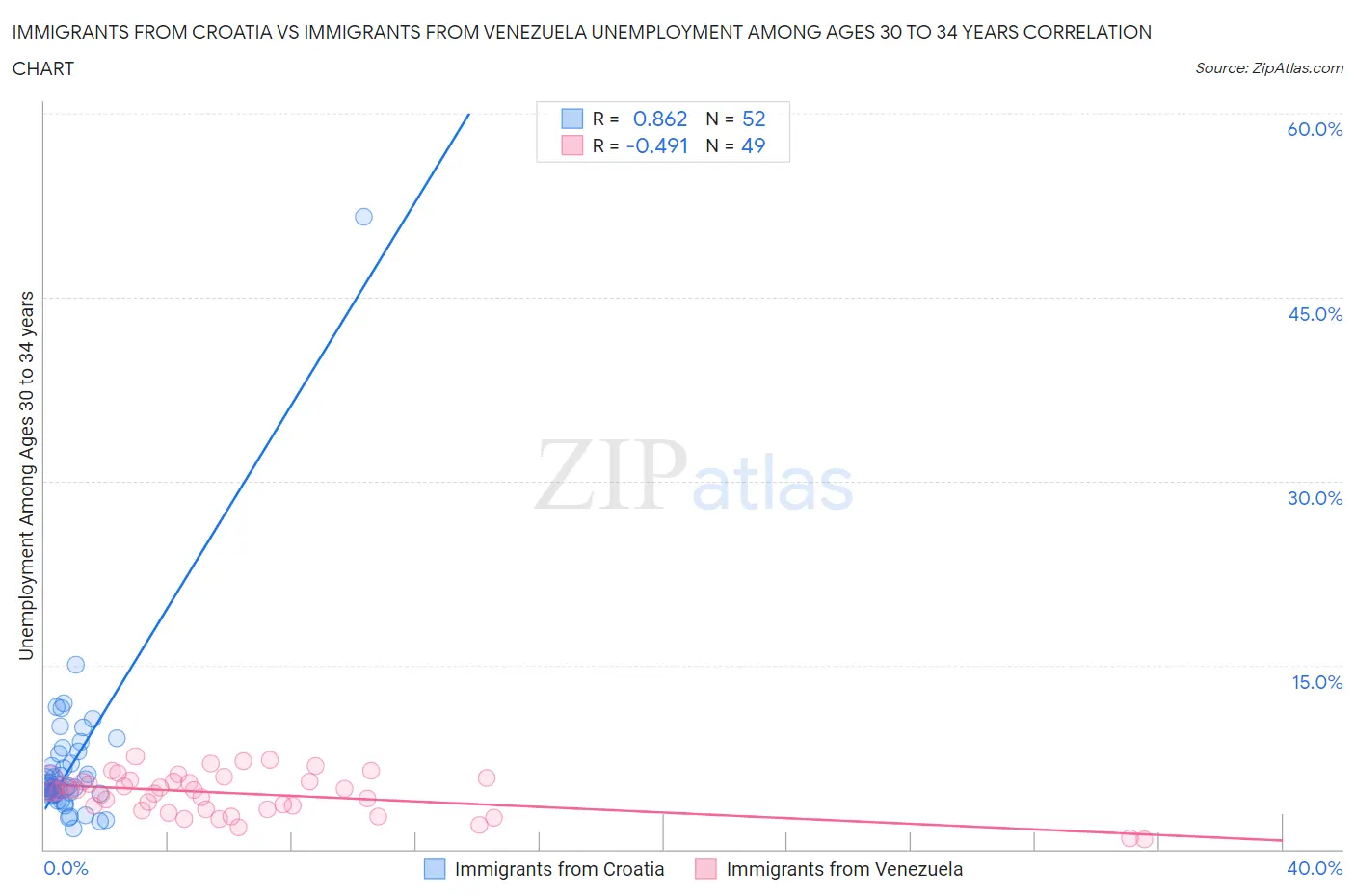 Immigrants from Croatia vs Immigrants from Venezuela Unemployment Among Ages 30 to 34 years